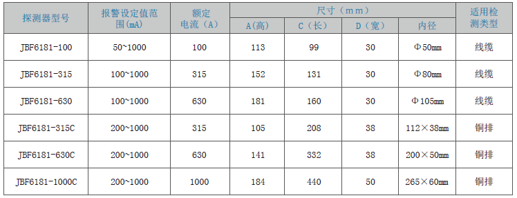 JBF6181剩余電流式<a href=http://www.tanchang123.com/dianqihuozai/ target=_blank class=infotextkey>電氣火災監控</a>探測器