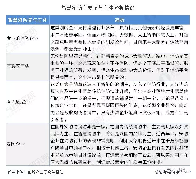 2020年中國智慧消防行業市場現狀及發展前景分析